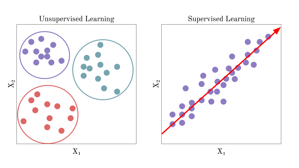 Unsupervised Learning